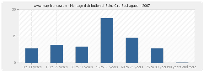 Men age distribution of Saint-Cirq-Souillaguet in 2007
