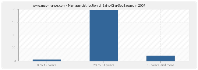 Men age distribution of Saint-Cirq-Souillaguet in 2007