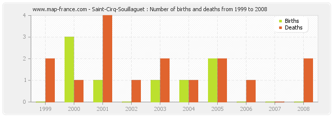 Saint-Cirq-Souillaguet : Number of births and deaths from 1999 to 2008