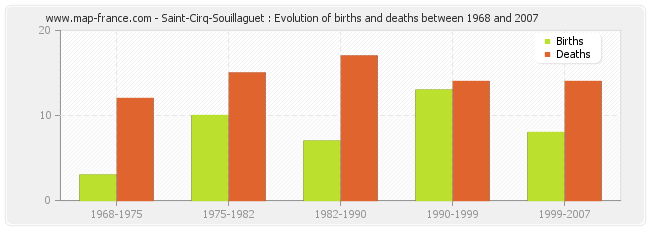 Saint-Cirq-Souillaguet : Evolution of births and deaths between 1968 and 2007