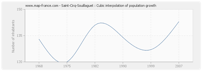 Saint-Cirq-Souillaguet : Cubic interpolation of population growth