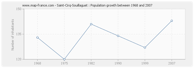 Population Saint-Cirq-Souillaguet