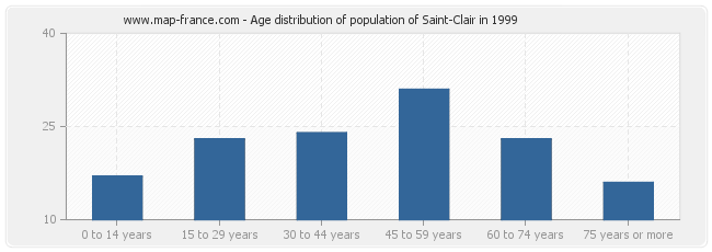 Age distribution of population of Saint-Clair in 1999