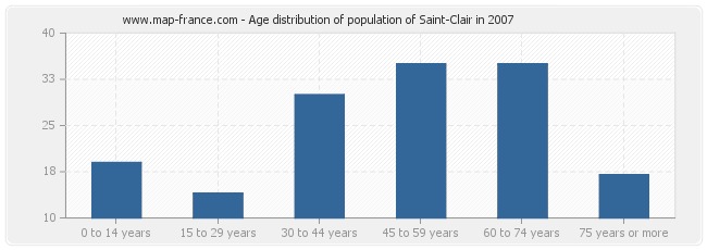 Age distribution of population of Saint-Clair in 2007