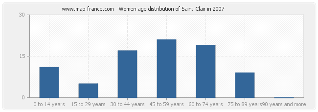 Women age distribution of Saint-Clair in 2007