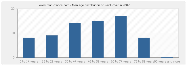 Men age distribution of Saint-Clair in 2007