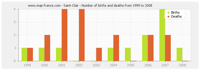 Saint-Clair : Number of births and deaths from 1999 to 2008