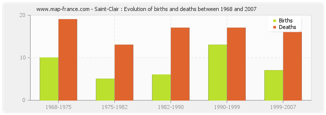 Saint-Clair : Evolution of births and deaths between 1968 and 2007