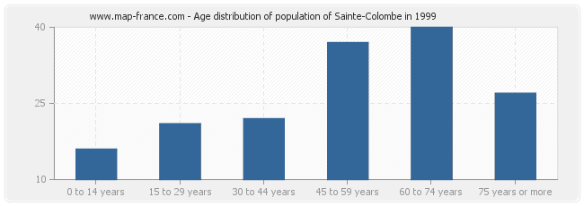 Age distribution of population of Sainte-Colombe in 1999