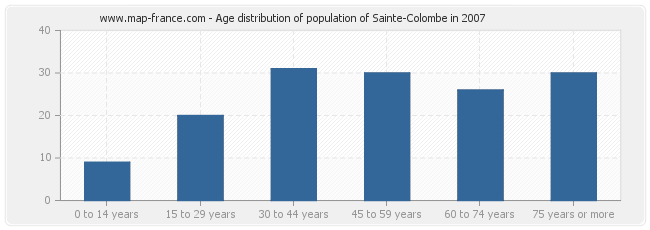 Age distribution of population of Sainte-Colombe in 2007