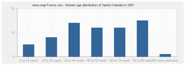 Women age distribution of Sainte-Colombe in 2007