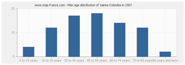 Men age distribution of Sainte-Colombe in 2007