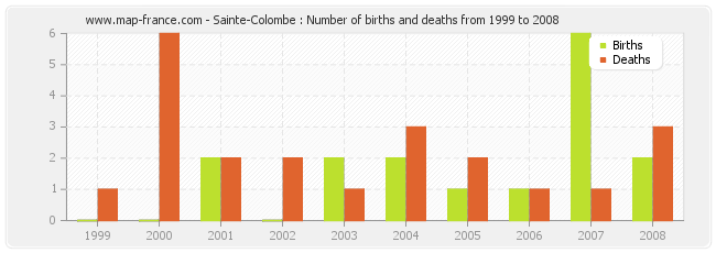 Sainte-Colombe : Number of births and deaths from 1999 to 2008