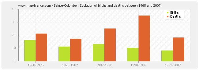 Sainte-Colombe : Evolution of births and deaths between 1968 and 2007