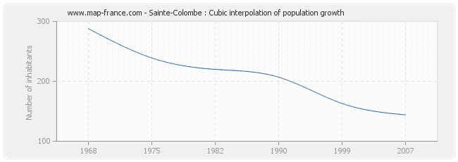 Sainte-Colombe : Cubic interpolation of population growth