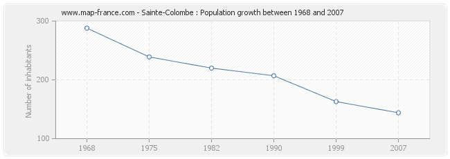 Population Sainte-Colombe