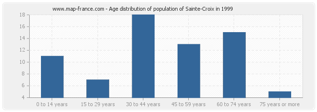 Age distribution of population of Sainte-Croix in 1999