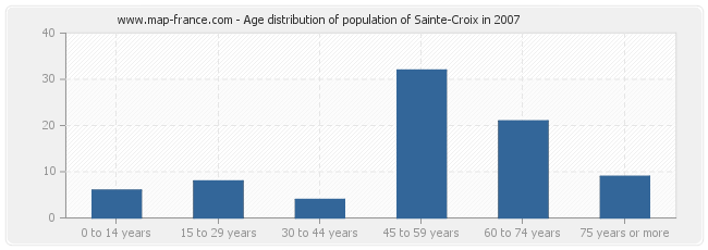 Age distribution of population of Sainte-Croix in 2007