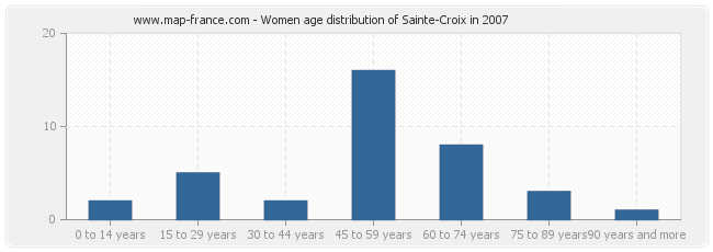 Women age distribution of Sainte-Croix in 2007