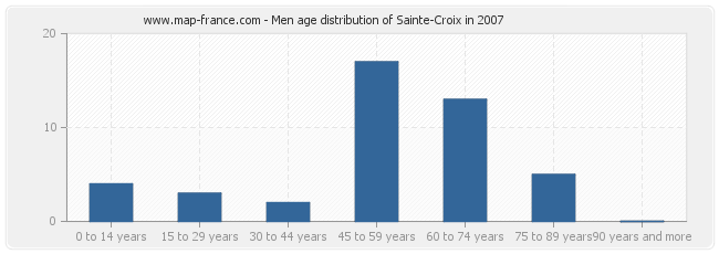 Men age distribution of Sainte-Croix in 2007