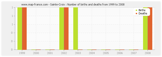 Sainte-Croix : Number of births and deaths from 1999 to 2008