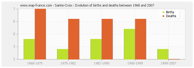 Sainte-Croix : Evolution of births and deaths between 1968 and 2007