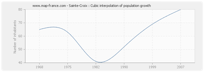 Sainte-Croix : Cubic interpolation of population growth