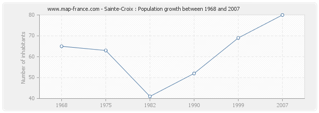 Population Sainte-Croix