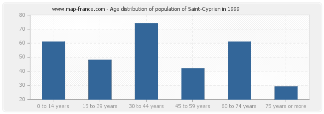 Age distribution of population of Saint-Cyprien in 1999