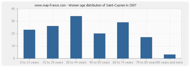 Women age distribution of Saint-Cyprien in 2007