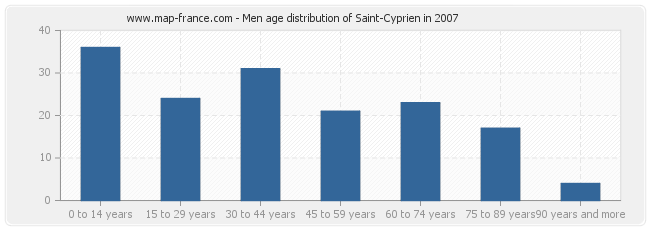 Men age distribution of Saint-Cyprien in 2007