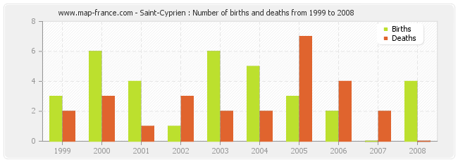 Saint-Cyprien : Number of births and deaths from 1999 to 2008