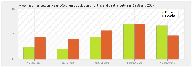 Saint-Cyprien : Evolution of births and deaths between 1968 and 2007