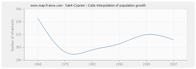 Saint-Cyprien : Cubic interpolation of population growth