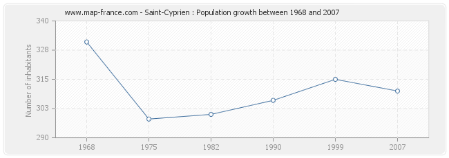 Population Saint-Cyprien