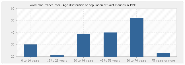 Age distribution of population of Saint-Daunès in 1999