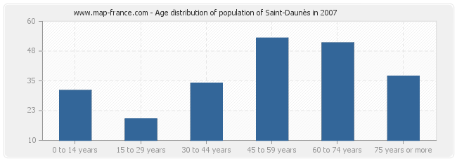 Age distribution of population of Saint-Daunès in 2007