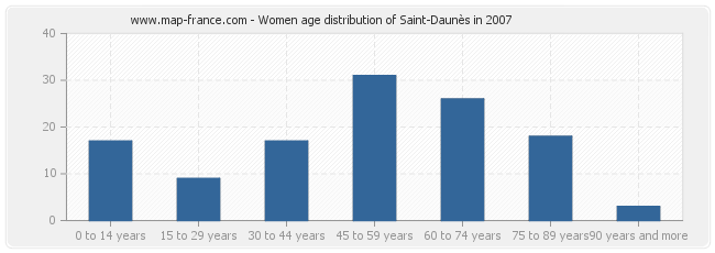 Women age distribution of Saint-Daunès in 2007