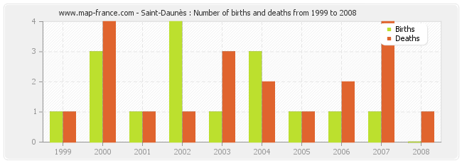 Saint-Daunès : Number of births and deaths from 1999 to 2008