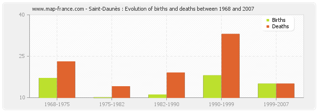 Saint-Daunès : Evolution of births and deaths between 1968 and 2007