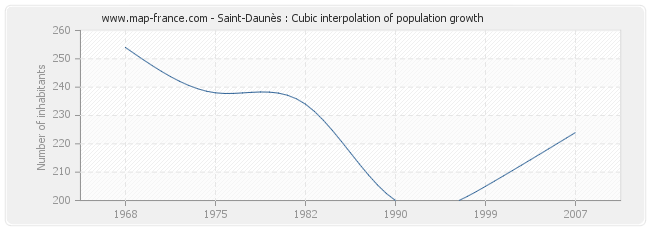 Saint-Daunès : Cubic interpolation of population growth