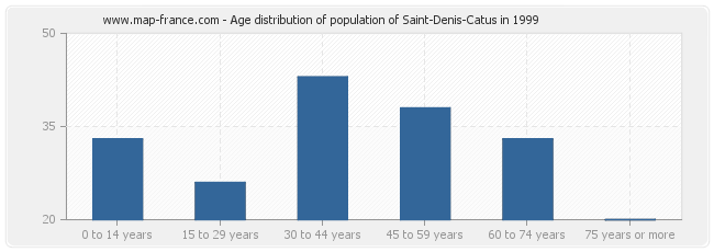 Age distribution of population of Saint-Denis-Catus in 1999