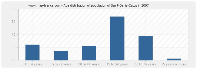 Age distribution of population of Saint-Denis-Catus in 2007