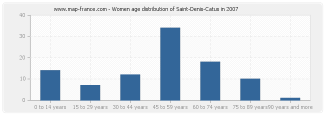 Women age distribution of Saint-Denis-Catus in 2007