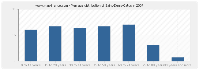 Men age distribution of Saint-Denis-Catus in 2007