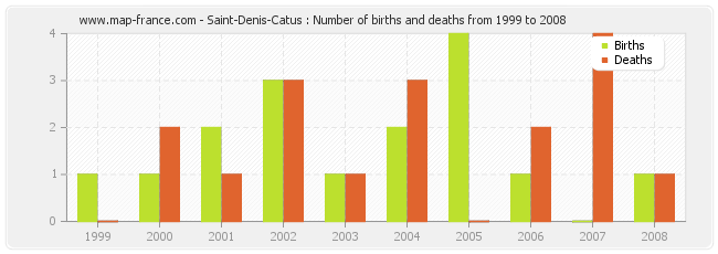 Saint-Denis-Catus : Number of births and deaths from 1999 to 2008