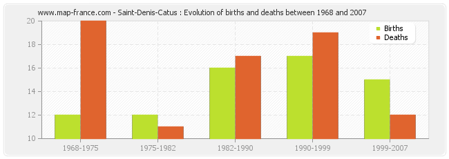 Saint-Denis-Catus : Evolution of births and deaths between 1968 and 2007