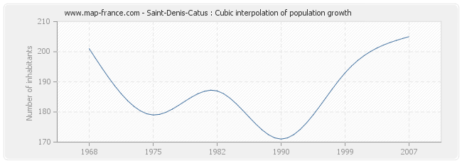 Saint-Denis-Catus : Cubic interpolation of population growth