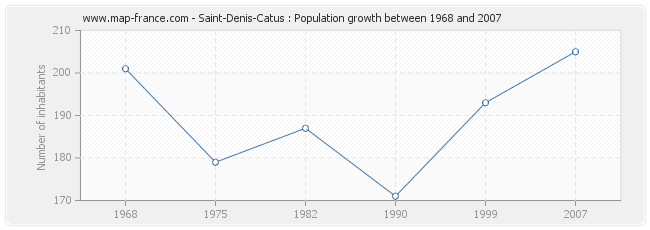 Population Saint-Denis-Catus