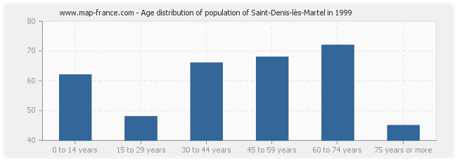 Age distribution of population of Saint-Denis-lès-Martel in 1999